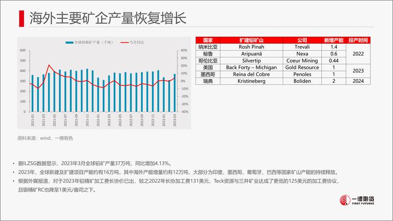 《铅：宏观情绪与资金参与助推铅价-20230618-一德期货-21页》 - 第8页预览图