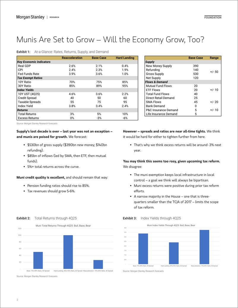 《Morgan Stanley Fixed-2025 US Muni Outlook Growth, and Growth Debates-111661119》 - 第2页预览图