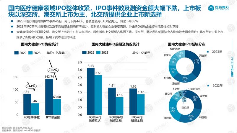 《2023医疗健康领域投融资年度盘点》 - 第5页预览图