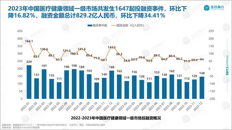 《2023医疗健康领域投融资年度盘点》 - 第8页预览图