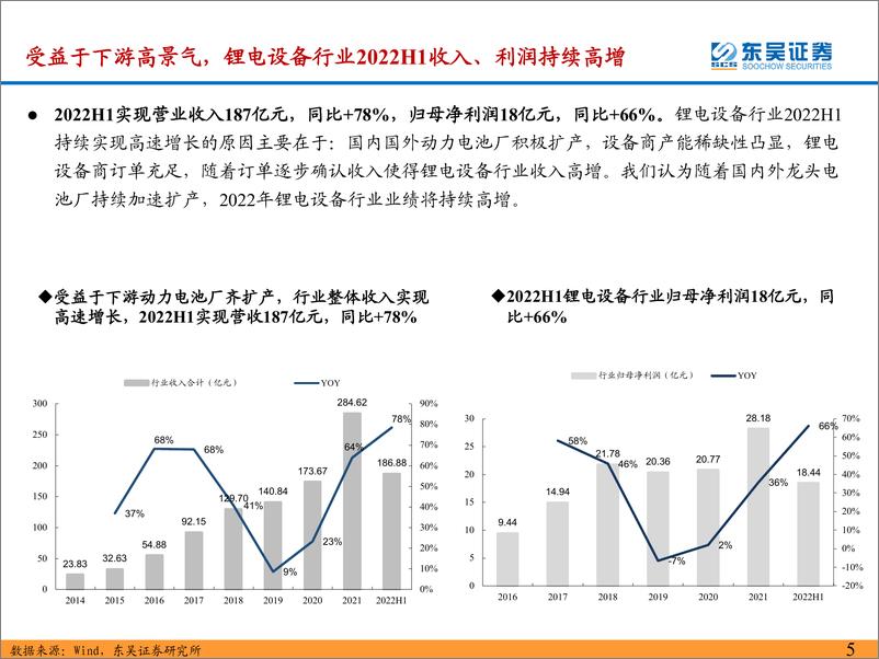 《锂电设备行业2022年中报总结：2022H1业绩高增，关注锂电设备商受益于国内外动力电池厂大规模扩产+规模效应下盈利能力提升-20220913-东吴证券-39页》 - 第6页预览图