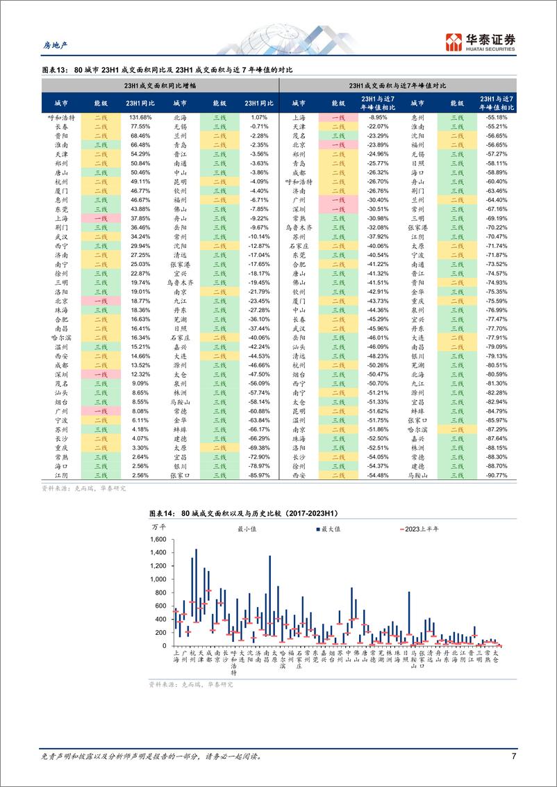 《房地产行业专题研究：复苏动能较弱，静待新的再平衡-20230720-华泰证券-25页》 - 第8页预览图