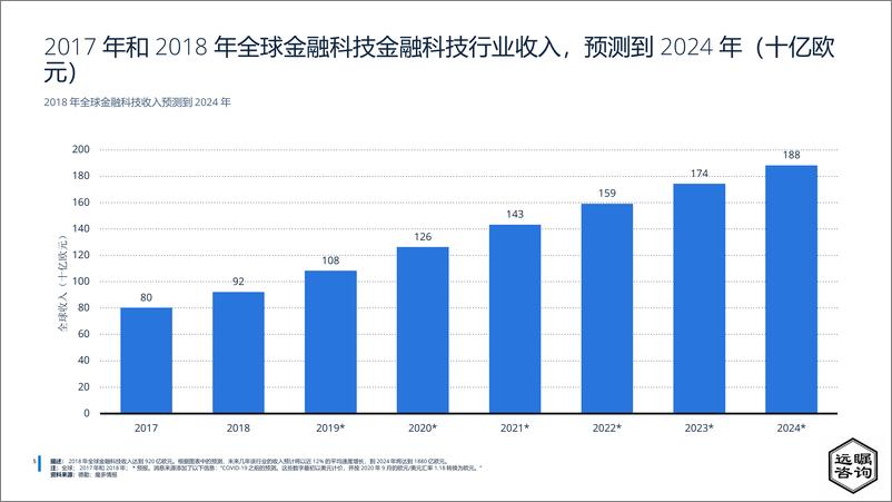 《2022年中国金融科技行业分析：数字与趋势》 - 第6页预览图