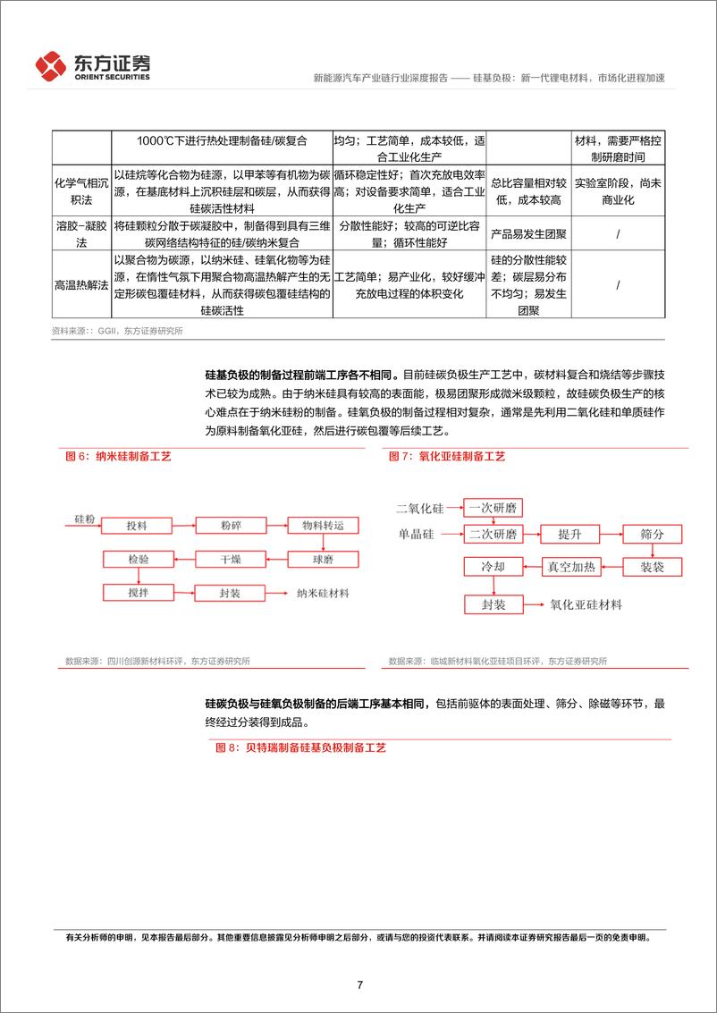 《新能源汽车产业链行业：硅基负极，新一代锂电材料，市场化进程加速-20220630-东方证券-21页》 - 第8页预览图