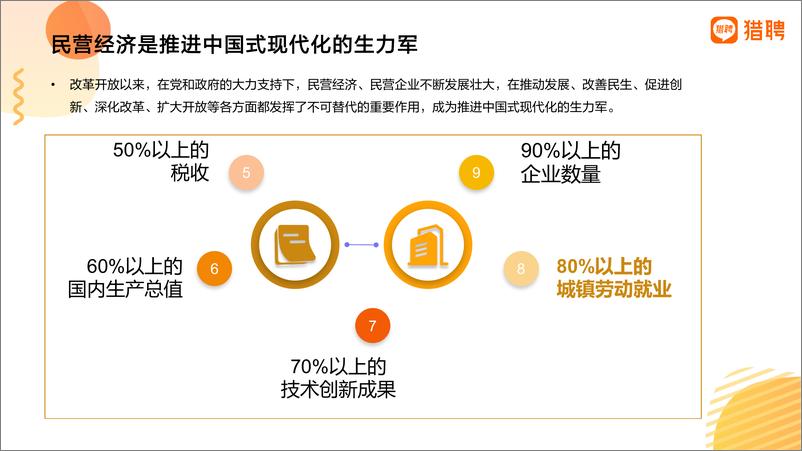 《2023民营经济人才发展报告--猎聘&全国工商联-16页》 - 第5页预览图