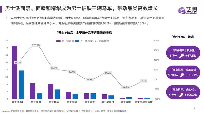 《2024男性护肤市场趋势洞察-33页》 - 第7页预览图