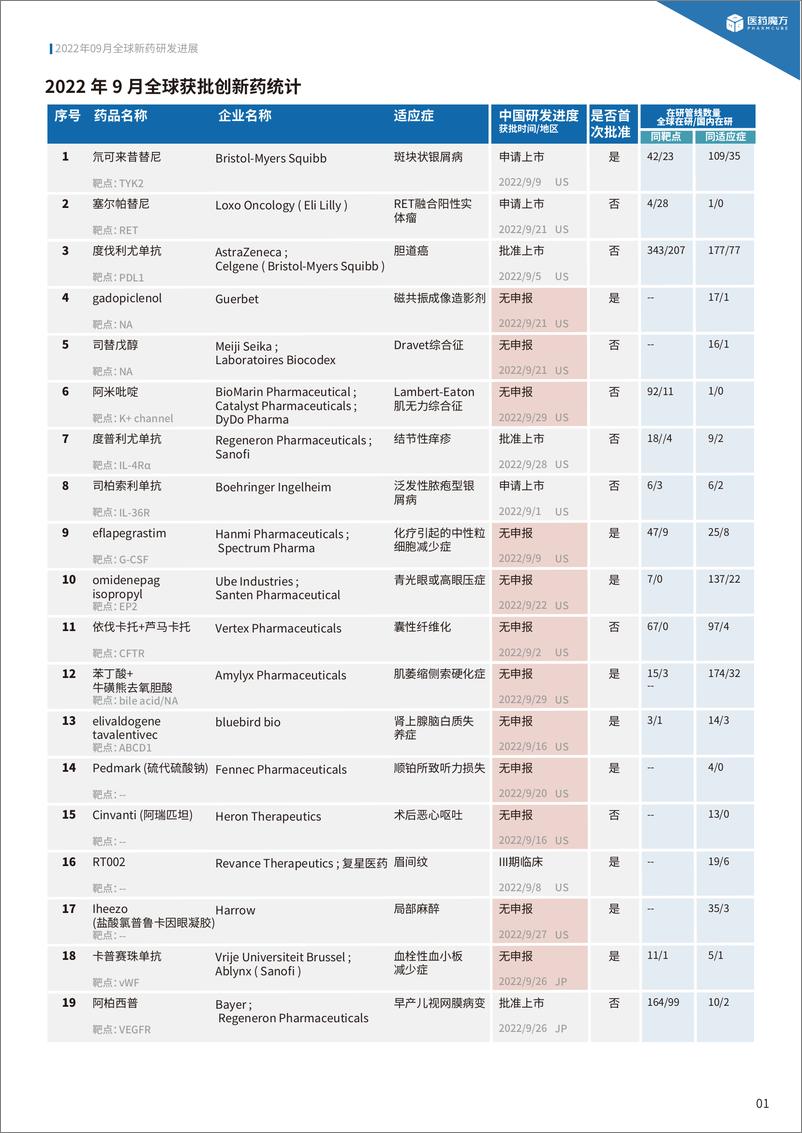 《2022年9月全球新药研发进展报告(中文版)-28页》 - 第6页预览图