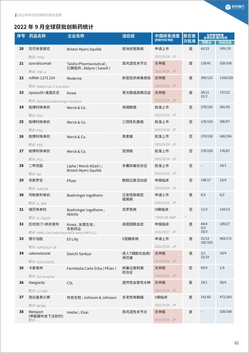 《2022年9月全球新药研发进展报告(中文版)-28页》 - 第7页预览图