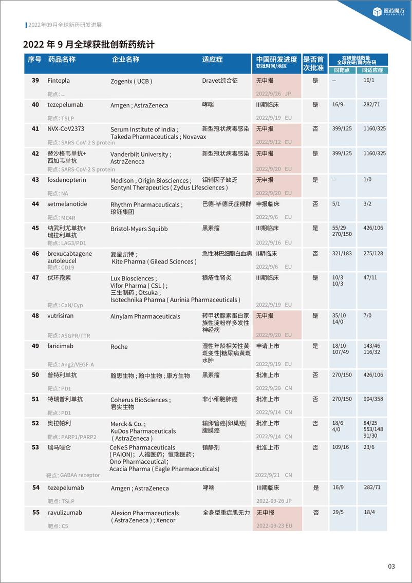 《2022年9月全球新药研发进展报告(中文版)-28页》 - 第8页预览图