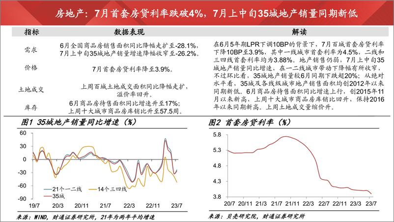 《实体经济图谱2023年第21期：多措并举扩内需-20230722-财通证券-26页》 - 第7页预览图