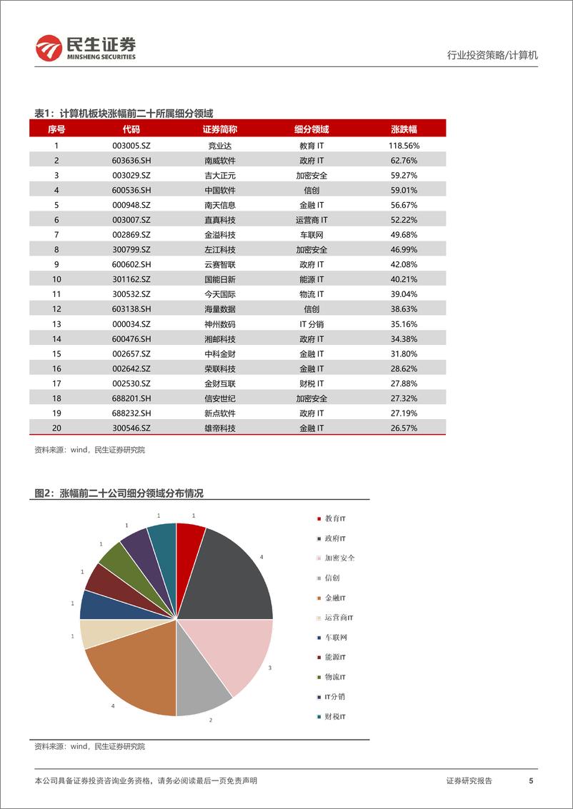 《计算机行业2023年度投资策略：信创立地，数据顶天-20221222-民生证券-107页》 - 第6页预览图