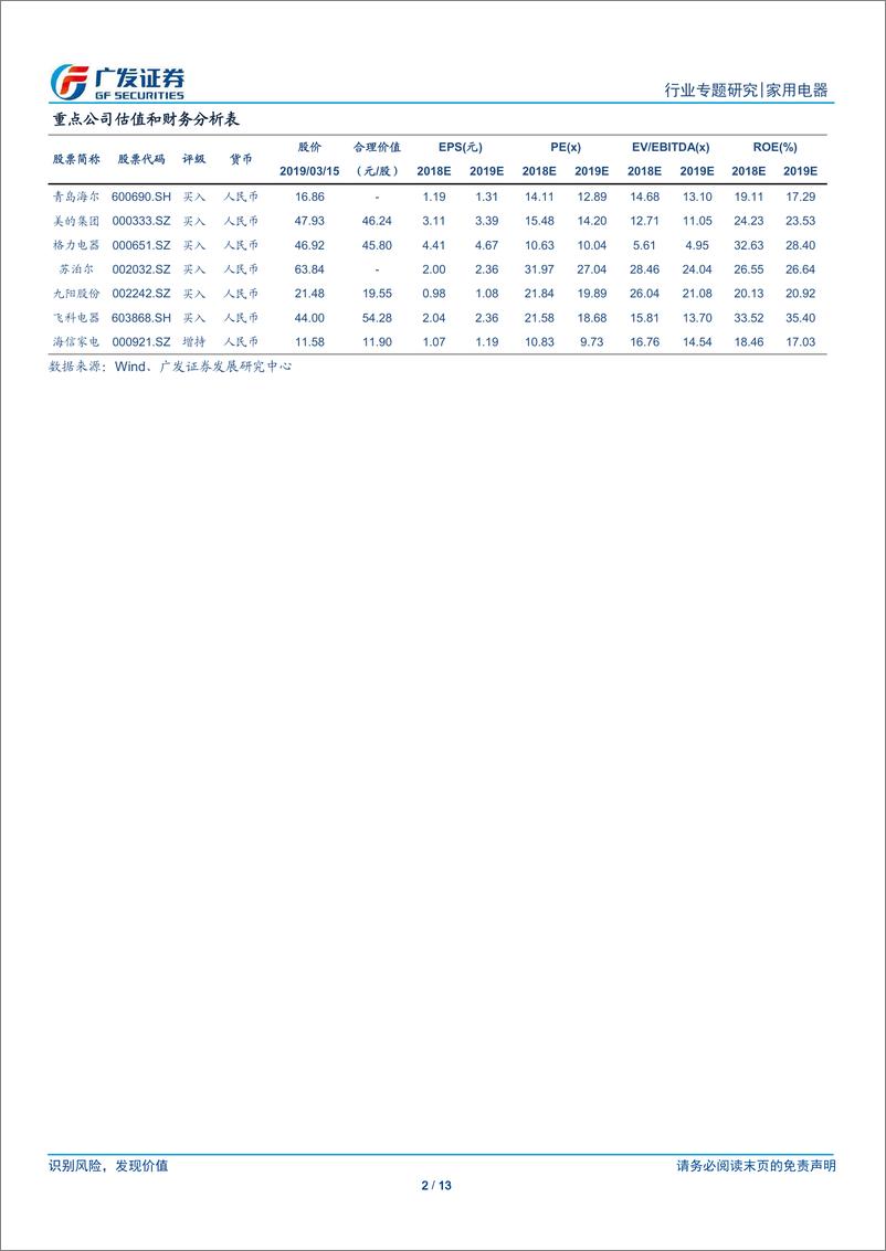 《家用电器行业2019年一季报业绩前瞻：外部压力下，龙头保持稳健增长-20190318-广发证券-13页》 - 第3页预览图