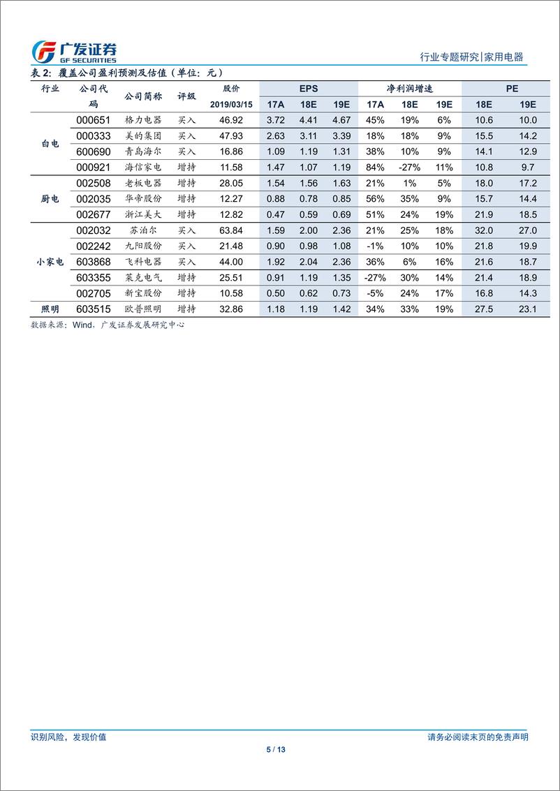 《家用电器行业2019年一季报业绩前瞻：外部压力下，龙头保持稳健增长-20190318-广发证券-13页》 - 第6页预览图