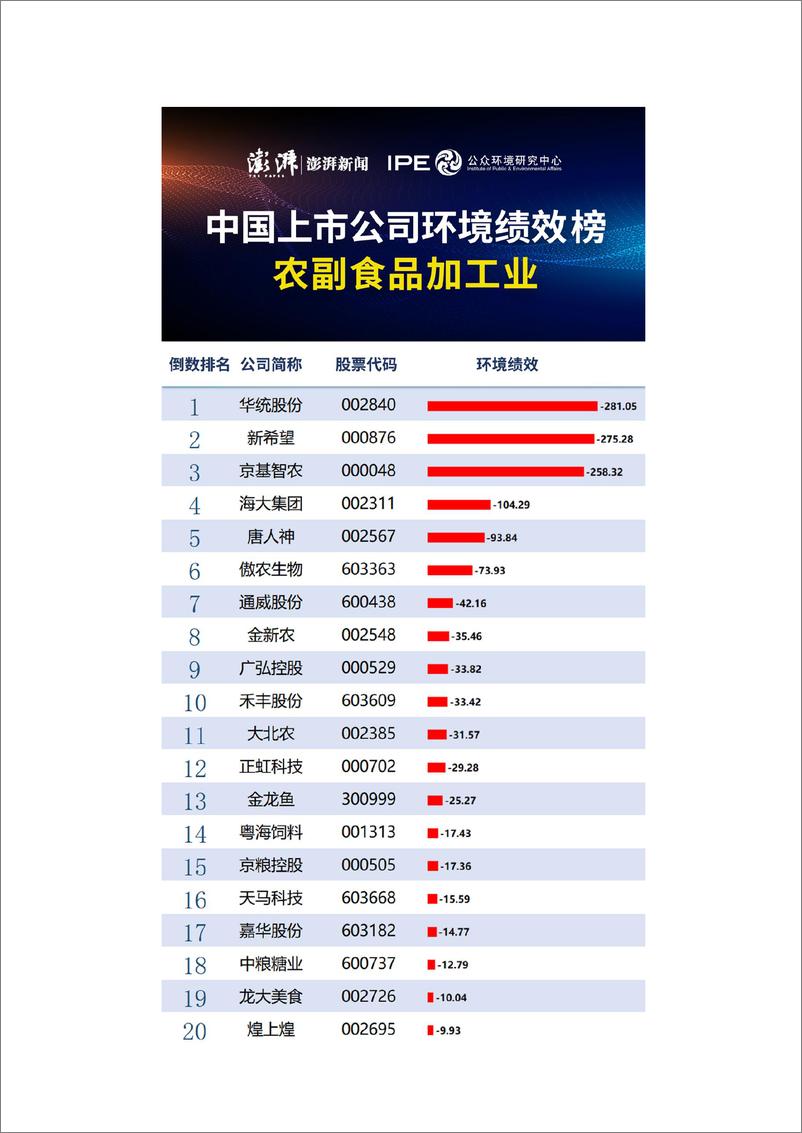 《澎湃新闻&IPE：2023年中国农副食品加工业上市公司环境绩效榜》 - 第5页预览图