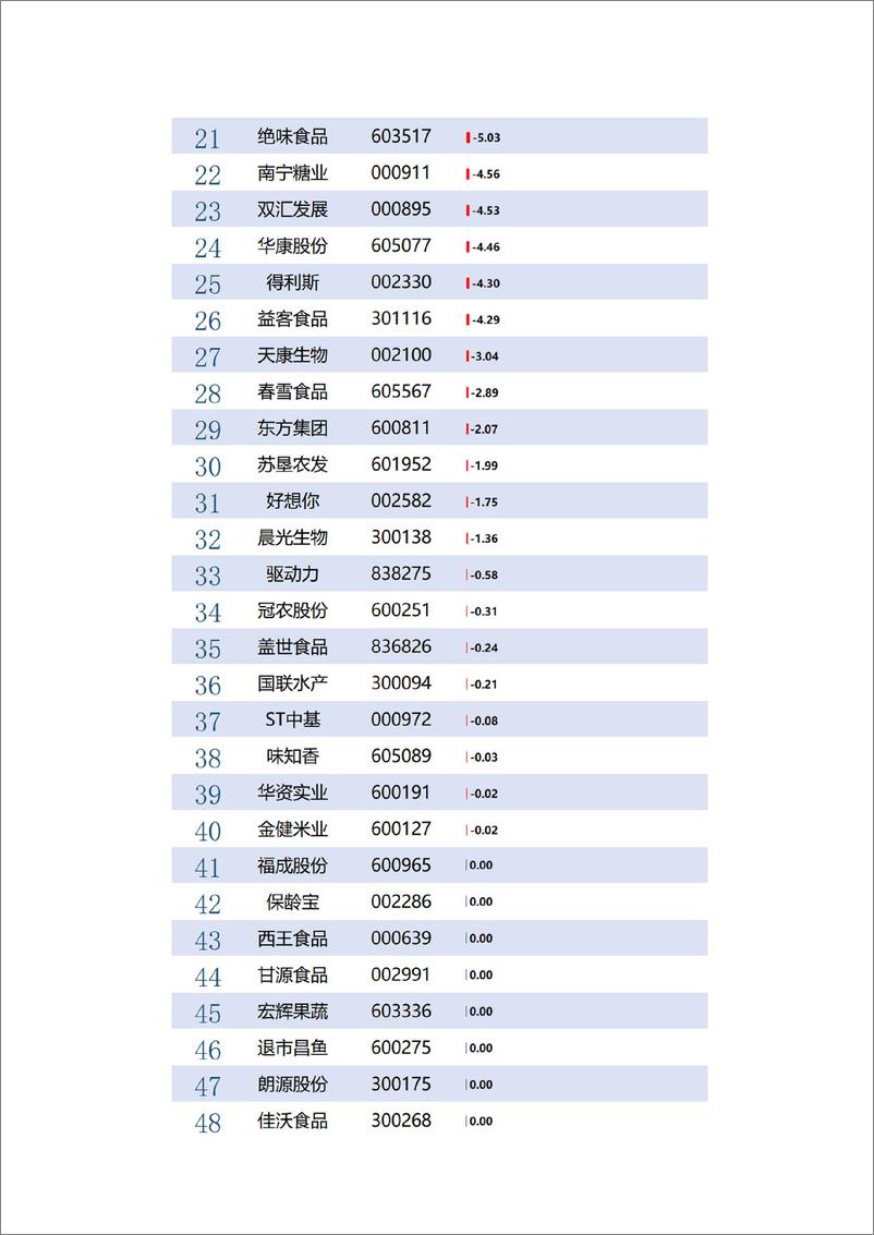 《澎湃新闻&IPE：2023年中国农副食品加工业上市公司环境绩效榜》 - 第6页预览图