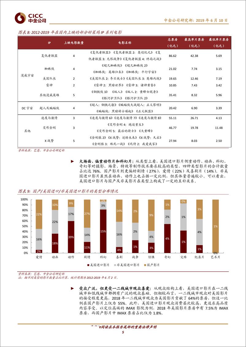 《传媒行业：中美贸易摩擦升温会波及美国电影进口吗？-20190610-中金公司-10页》 - 第6页预览图