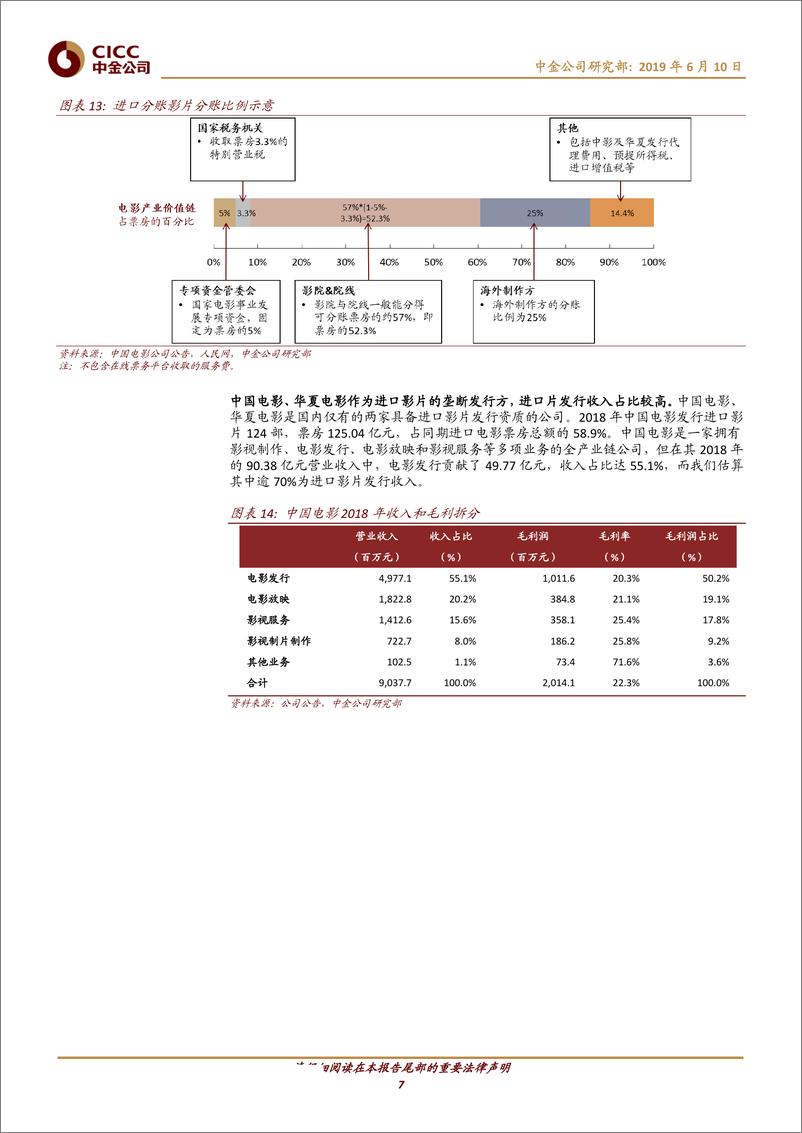 《传媒行业：中美贸易摩擦升温会波及美国电影进口吗？-20190610-中金公司-10页》 - 第8页预览图