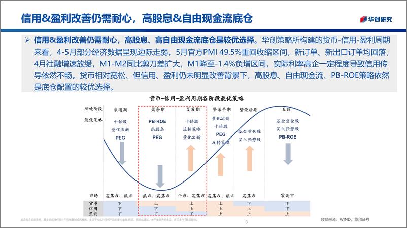 《掘金组合：重回高股息%26自由现金流-240608-华创证券-44页》 - 第3页预览图