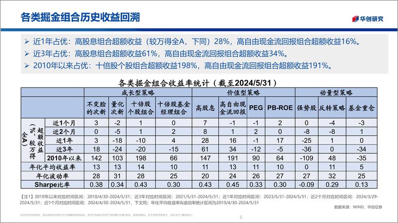 《掘金组合：重回高股息%26自由现金流-240608-华创证券-44页》 - 第5页预览图