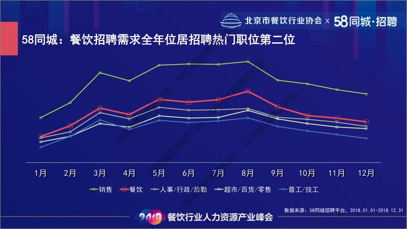 《北京餐饮行业协会&58同城-2018年餐饮行业招聘大数据-2019.6-14页》 - 第3页预览图