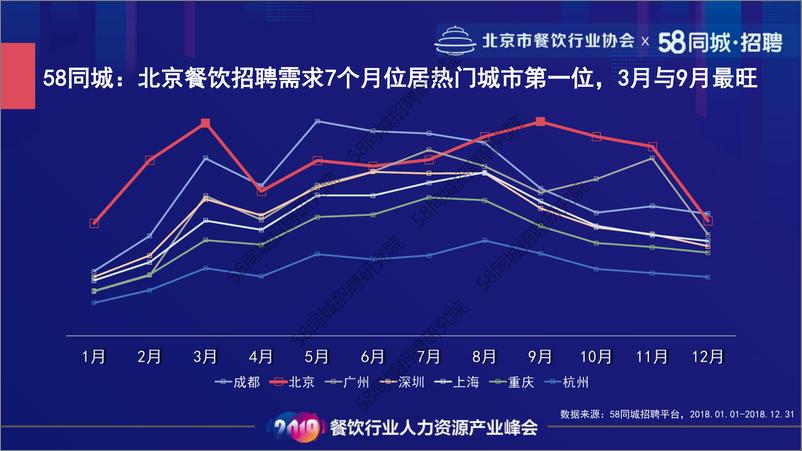 《北京餐饮行业协会&58同城-2018年餐饮行业招聘大数据-2019.6-14页》 - 第4页预览图