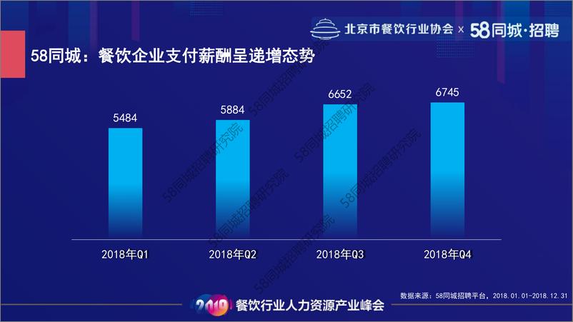 《北京餐饮行业协会&58同城-2018年餐饮行业招聘大数据-2019.6-14页》 - 第6页预览图