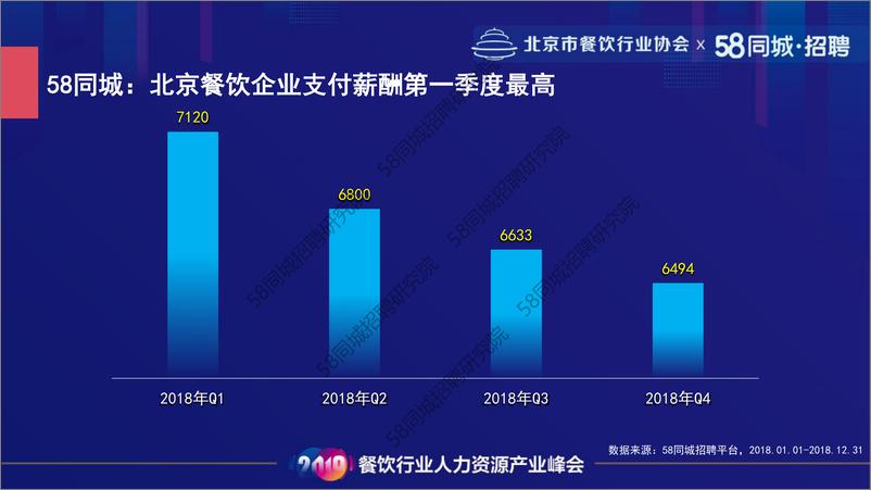 《北京餐饮行业协会&58同城-2018年餐饮行业招聘大数据-2019.6-14页》 - 第7页预览图