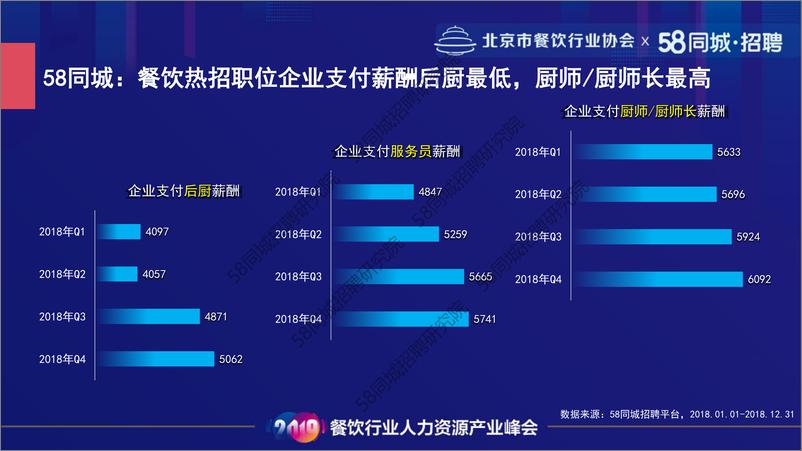 《北京餐饮行业协会&58同城-2018年餐饮行业招聘大数据-2019.6-14页》 - 第8页预览图