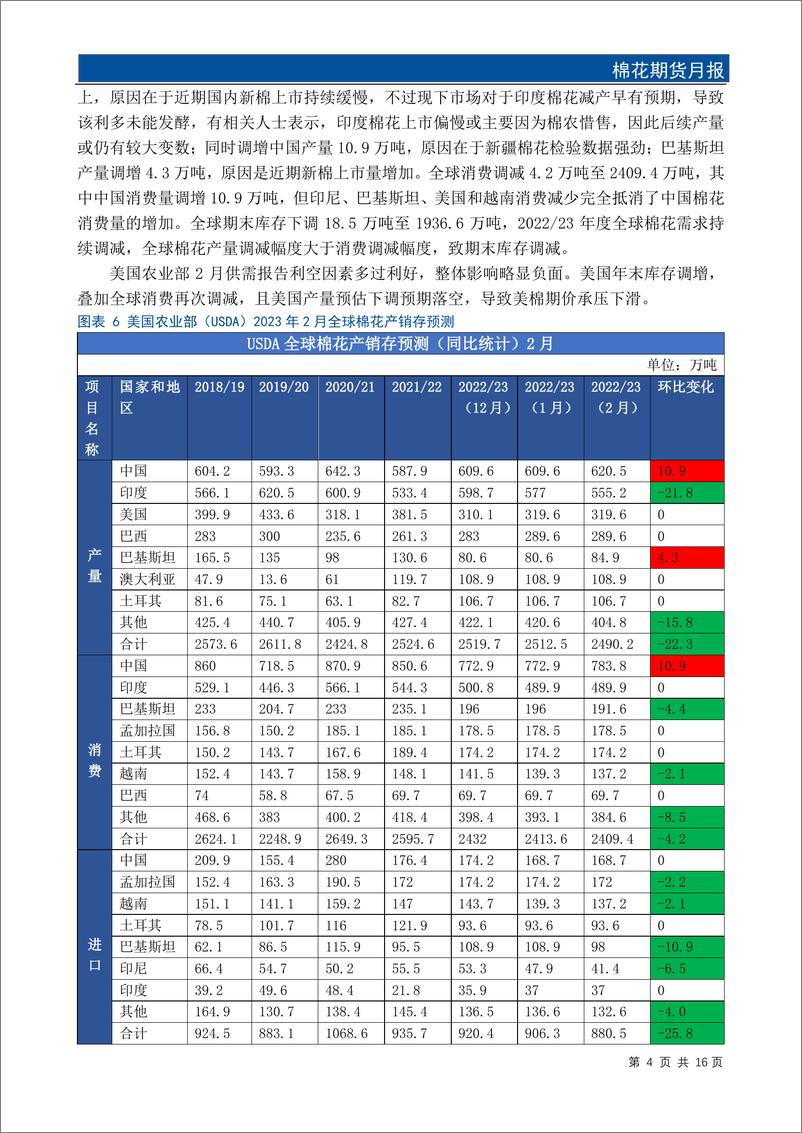 《棉花期货月报：中国经济超预期复苏，棉价有望上行-20230302-国元期货-18页》 - 第7页预览图