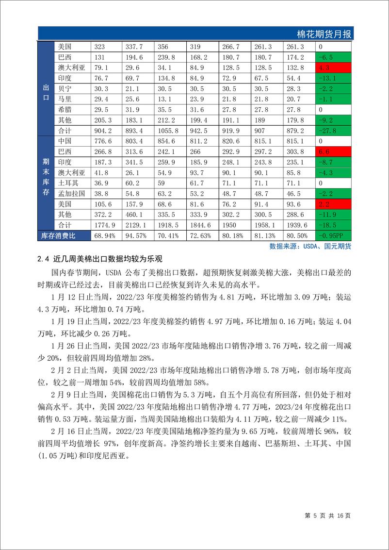 《棉花期货月报：中国经济超预期复苏，棉价有望上行-20230302-国元期货-18页》 - 第8页预览图