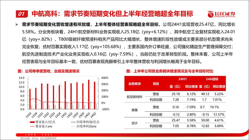 《激浊扬清，周观军工行业第81期：航亚科技重点推荐-240825-长江证券-37页》 - 第5页预览图