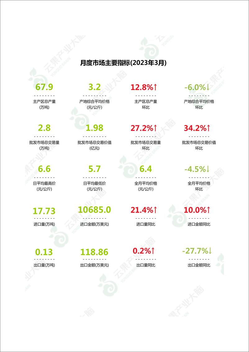 《云果-中国香蕉市场动态监测（2023年3月）-16页》 - 第4页预览图