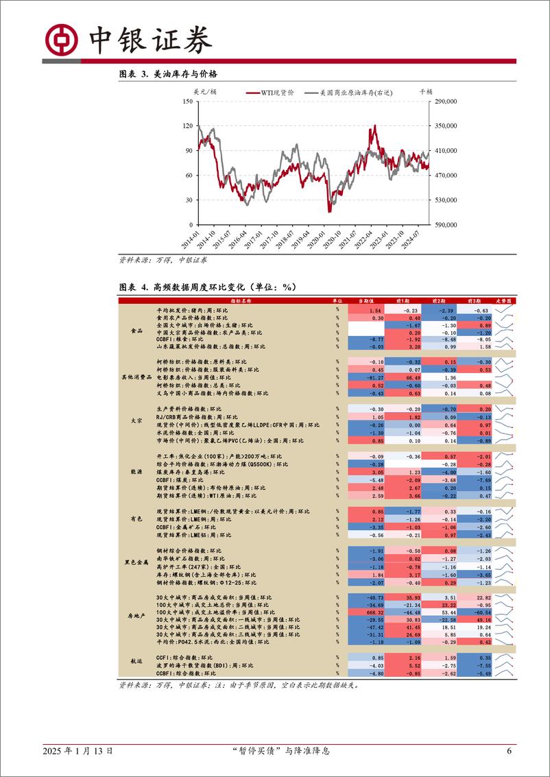 《高频数据扫描：“暂停买债”与降准降息-250113-中银证券-22页》 - 第6页预览图