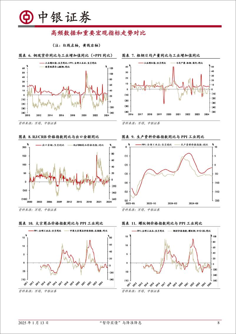 《高频数据扫描：“暂停买债”与降准降息-250113-中银证券-22页》 - 第8页预览图
