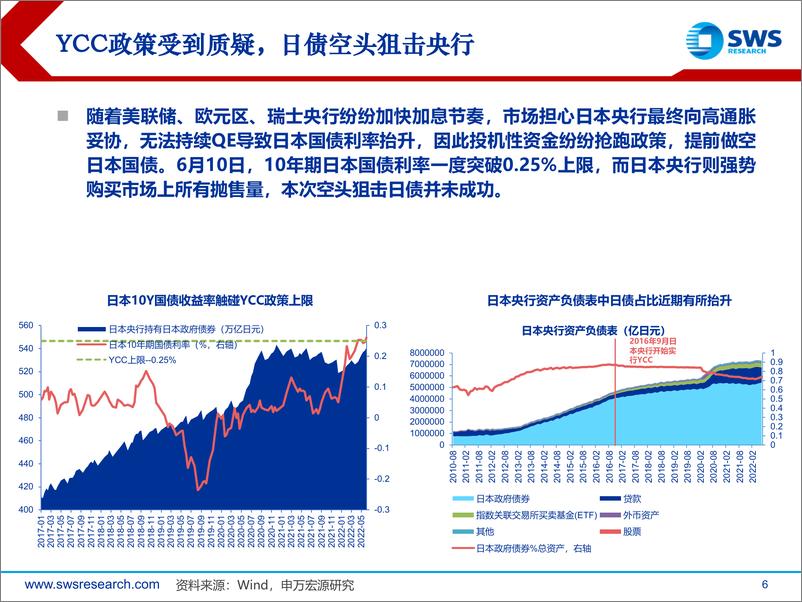 《全球资产配置热点聚焦之十四：日元贬值能否持续？市场影响几何？-20220719-申万宏源-42页》 - 第7页预览图