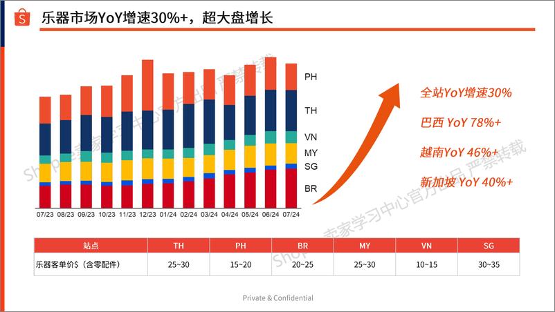 《Shopee_2024乐器品类市场分析及LFF选品建议报告》 - 第3页预览图