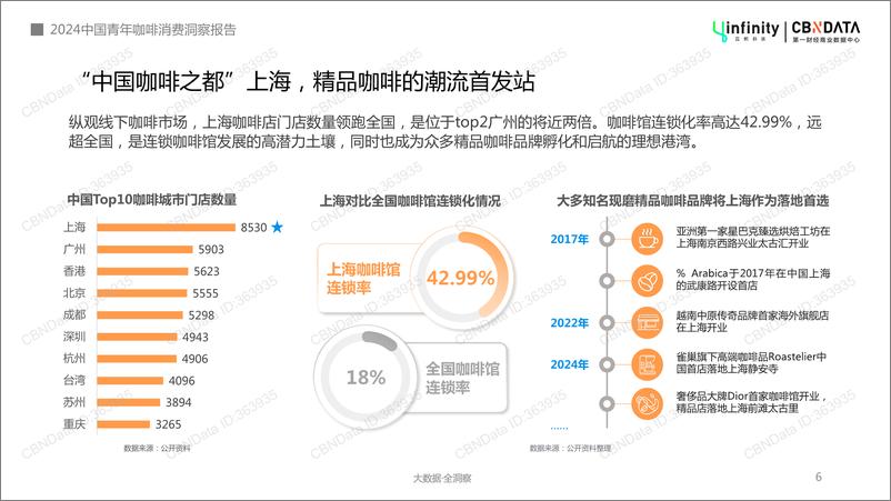 《2024年中国青年咖啡消费洞察报告-32页》 - 第6页预览图