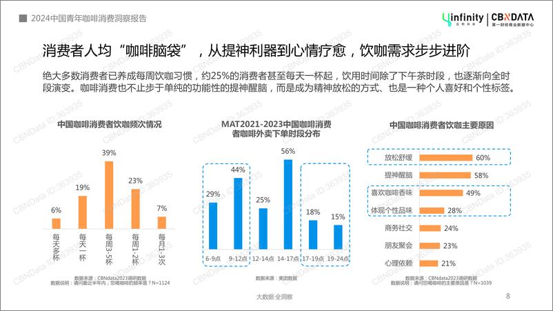 《2024年中国青年咖啡消费洞察报告-32页》 - 第8页预览图