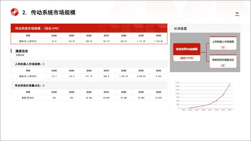 《头豹研究院-中国机器人传动系统行业市场规模测算逻辑模型 头豹词条报告系列》 - 第4页预览图