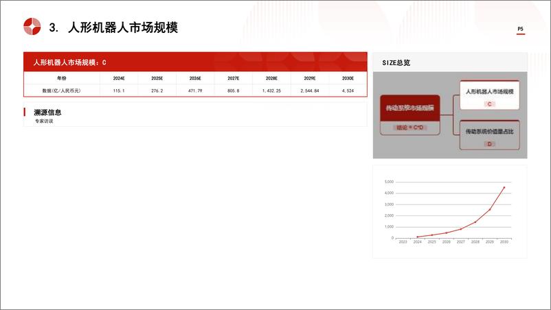 《头豹研究院-中国机器人传动系统行业市场规模测算逻辑模型 头豹词条报告系列》 - 第5页预览图