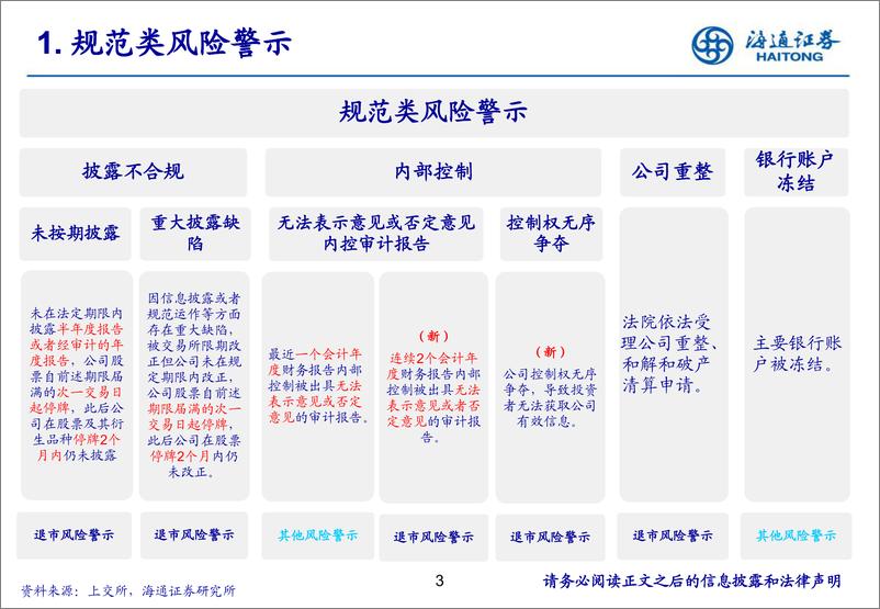 《退市新规下，如何系统性识别上市公司风险-规范篇-240820-海通证券-38页》 - 第3页预览图