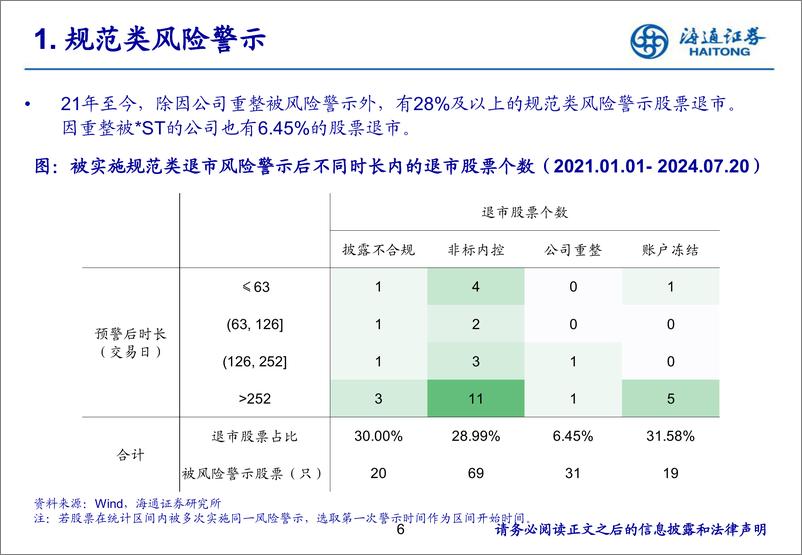 《退市新规下，如何系统性识别上市公司风险-规范篇-240820-海通证券-38页》 - 第6页预览图