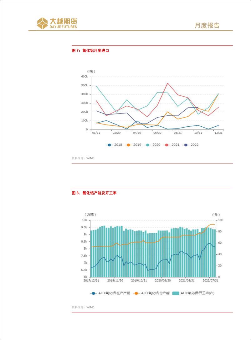 《沪铝期货月度报告：供需双弱，延续震荡-20221201-大越期货-21页》 - 第8页预览图