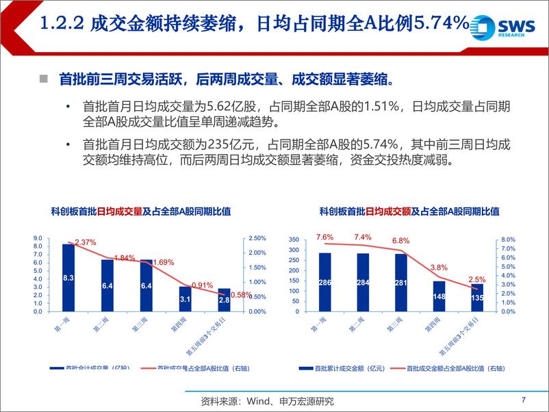 《科创板首月交易特征及新股交易策略专题：高位承压，分化初现-20190822-申万宏源-38页》 - 第8页预览图