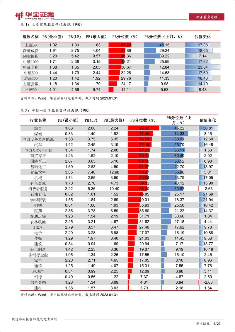 《2023年1月ETF与指数产品月报：股票和跨境ETF规模上升，沪深300指数基金流入显著-20230202-华宝证券-23页》 - 第7页预览图