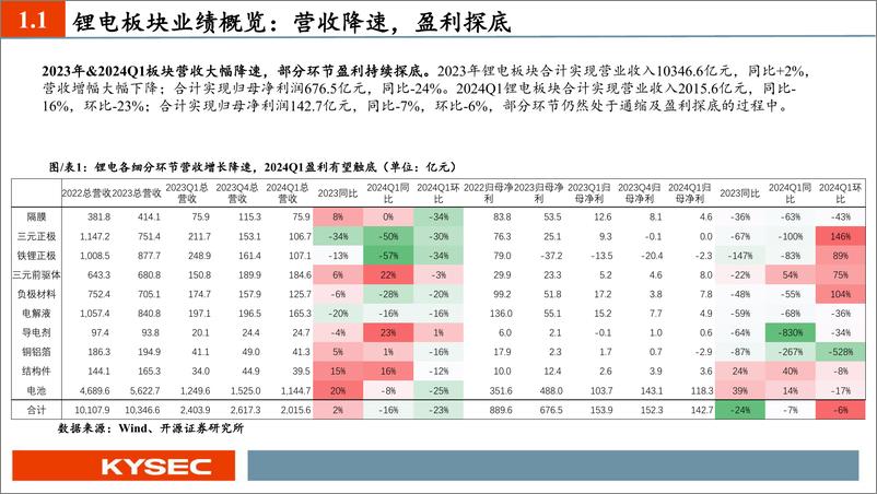 《开源证券-新能源汽车2024年中期策略报告：业绩整体承压，底部区间明确》 - 第4页预览图