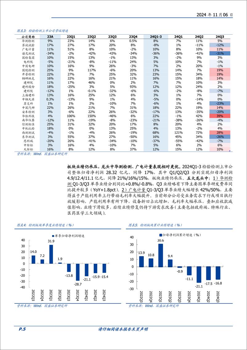 《专业服务行业检验检测24Q3总结：需求仍待修复，龙头展现强经营韧性-241106-国盛证券-22页》 - 第5页预览图