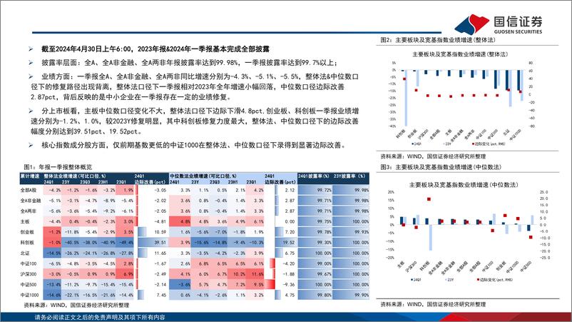 《2023年报%262024一季报深度解析(一)：盈利周期见底，双创恢复显著-240430-国信证券-25页》 - 第4页预览图