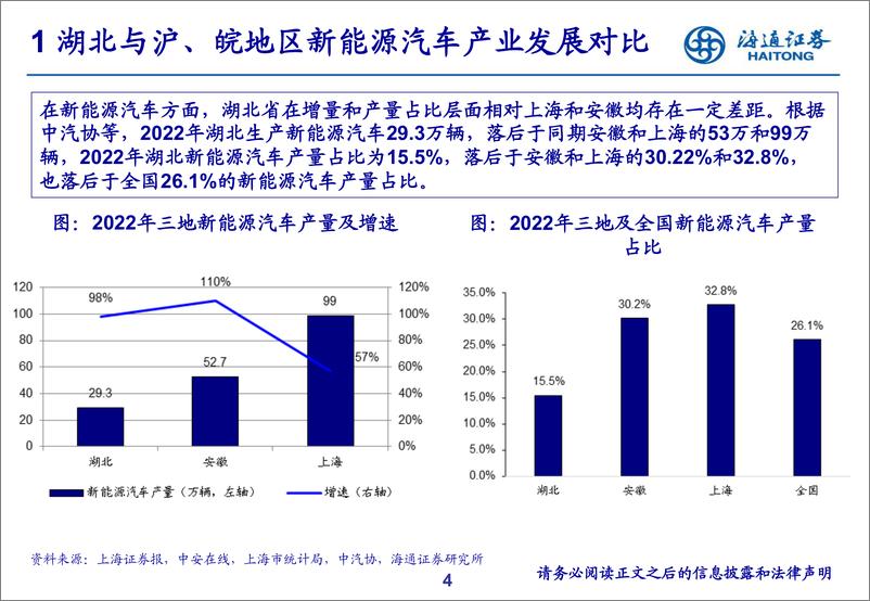 《汽车行业：湖北汽车行业产城融合分析-20230715-海通证券-16页》 - 第5页预览图