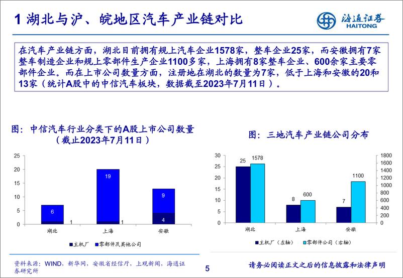 《汽车行业：湖北汽车行业产城融合分析-20230715-海通证券-16页》 - 第6页预览图